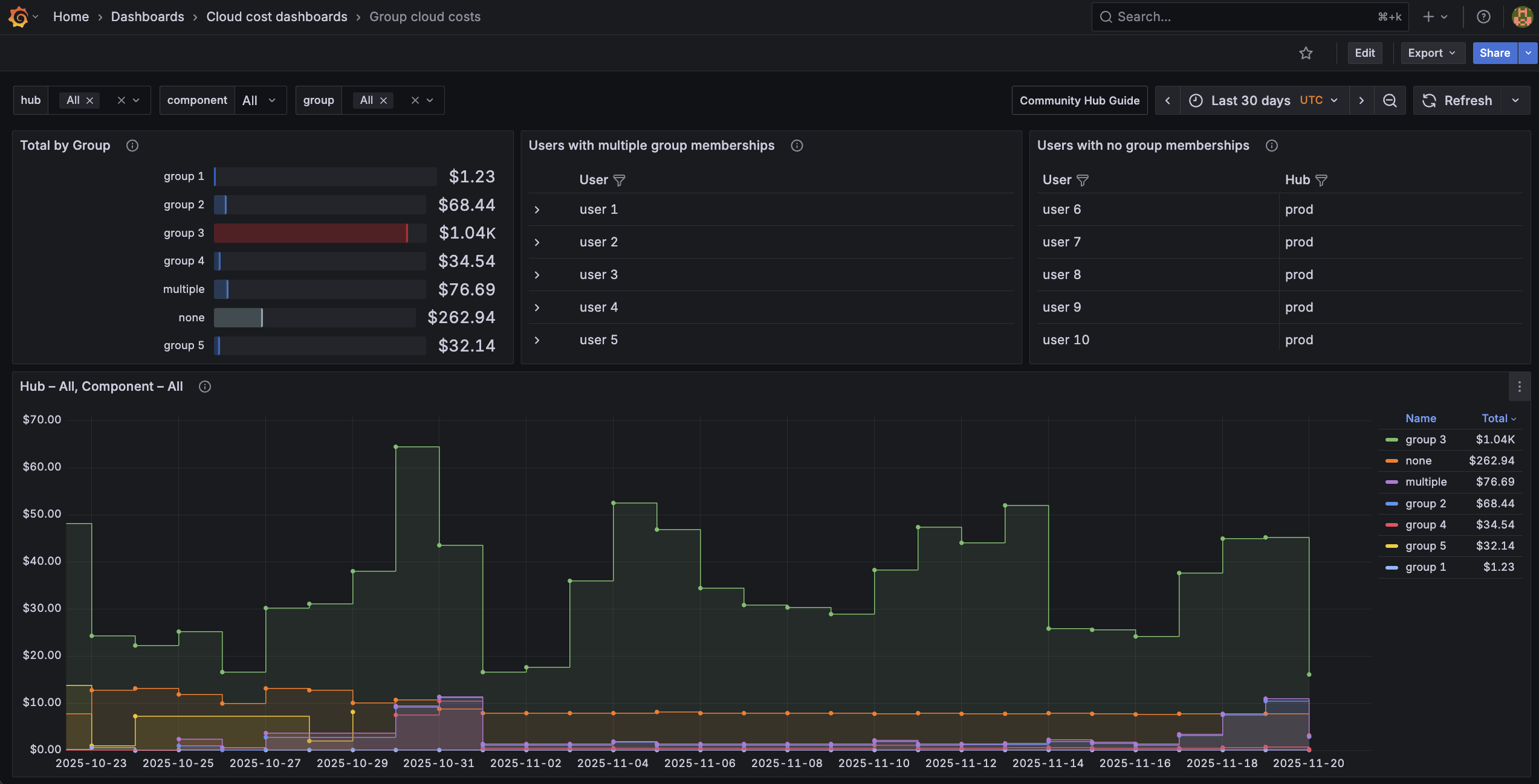Grafana dashboard with multiple panels showing time series charts of group cloud costs over time.