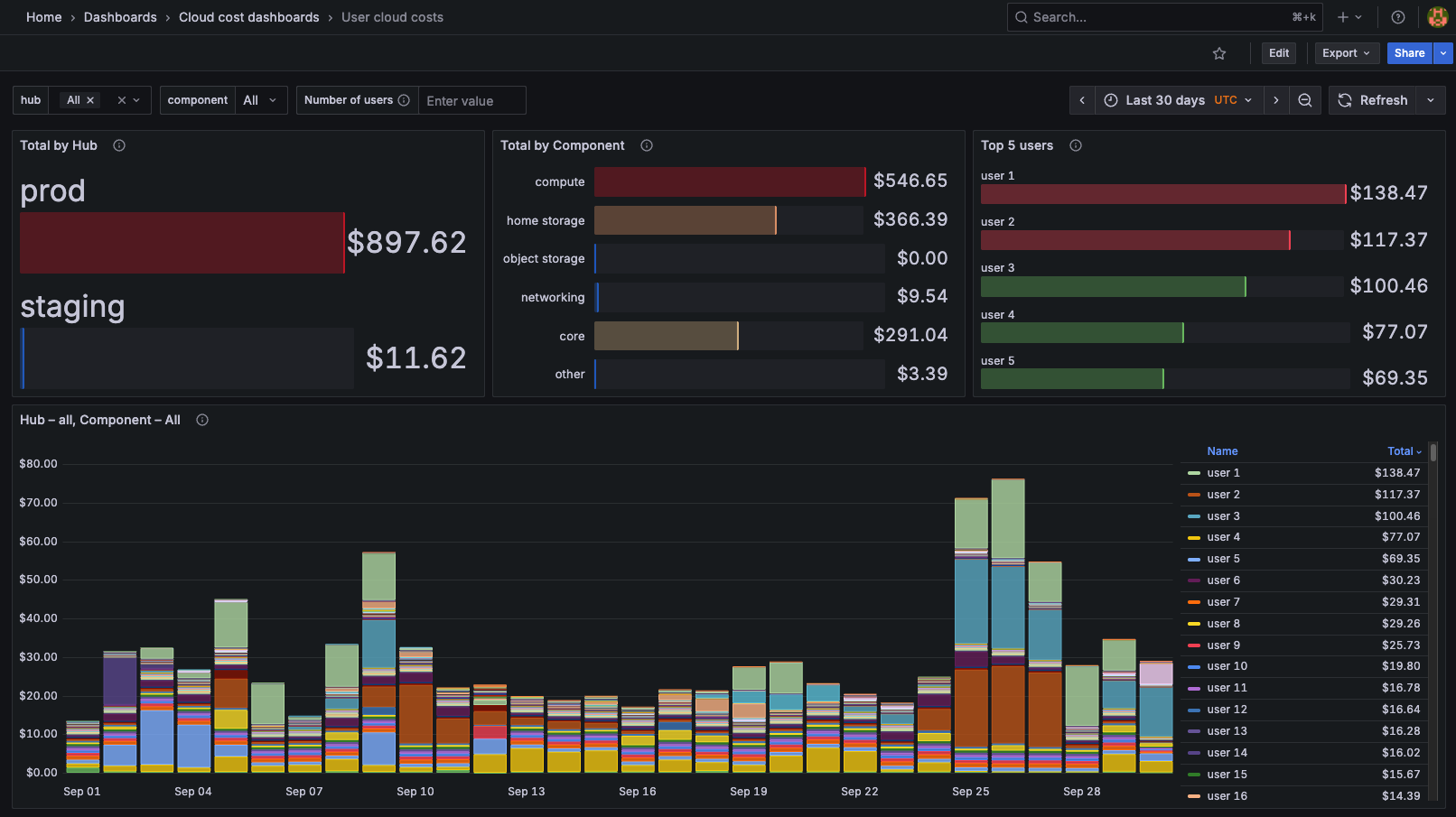 Grafana dashboard with multiple panels showing stacked bar charts of user cloud costs over time.