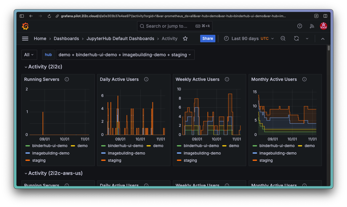 Screenshot of a JupyterHub Grafana dashboard
