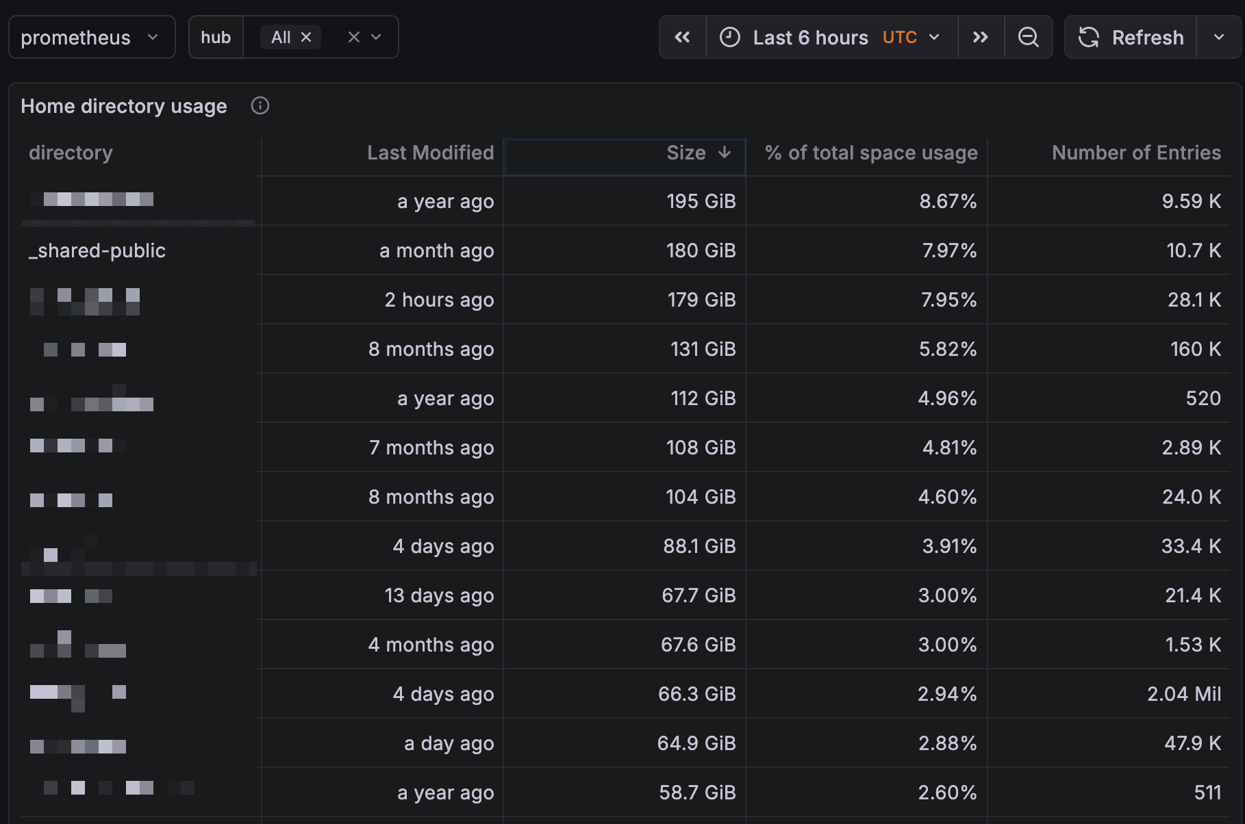 Screenshot of the Home Directory Usage Dashboard showing a table of directories with their sizes and usage percentages