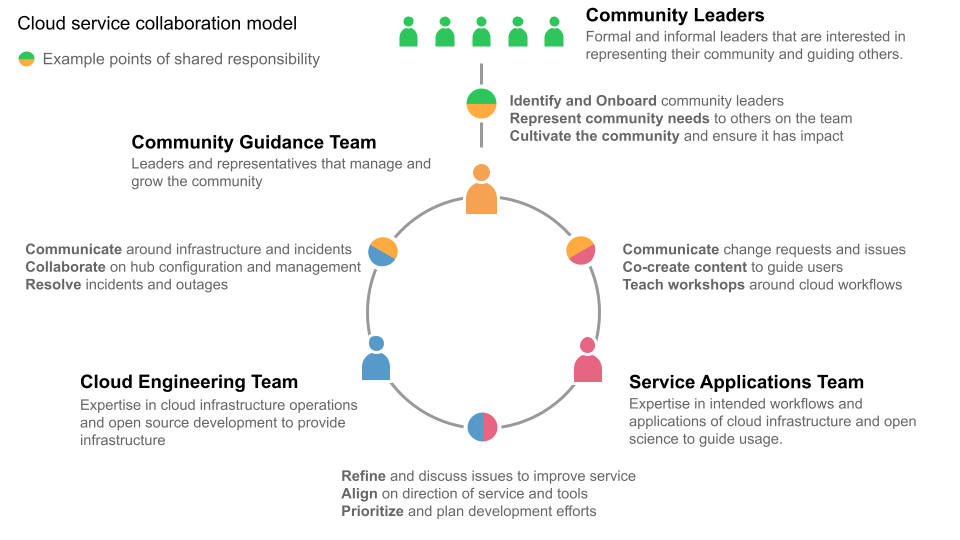 An overview of the major teams that collaborate around the cloud service in order to serve a community of users.